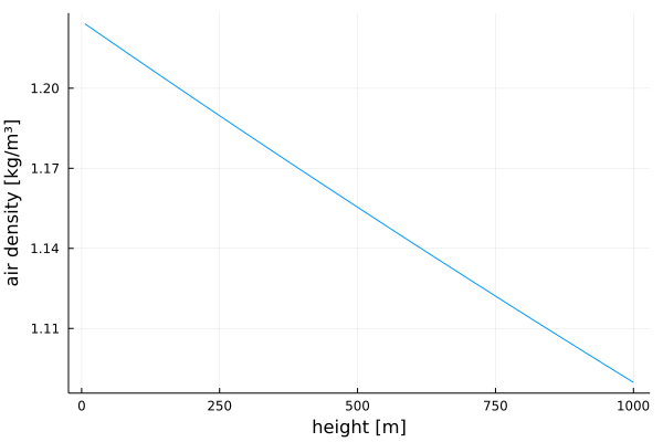 Airdensity