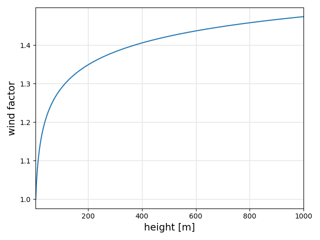 Wind profile nearshore