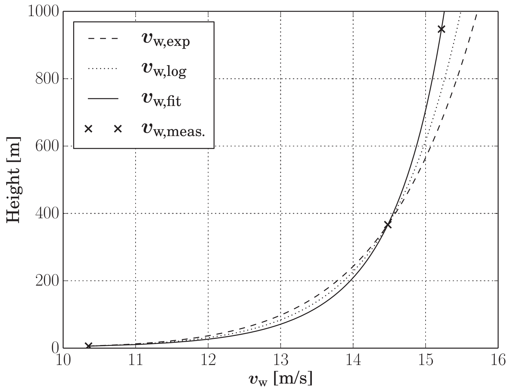 Wind Profile