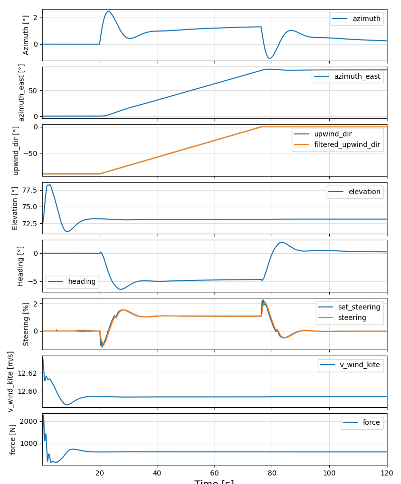 Output of parking_wind_dir.jl without turbulence