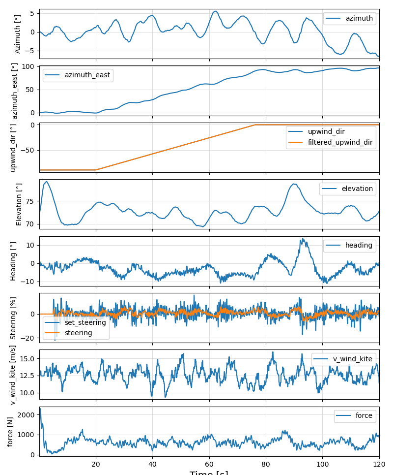 Output of parking_wind_dir.jl with turbulence