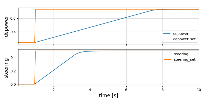 Step Response