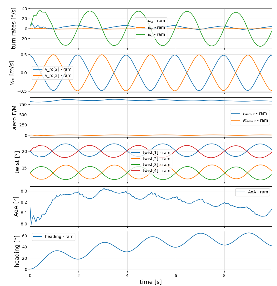 Oscillating steering input response