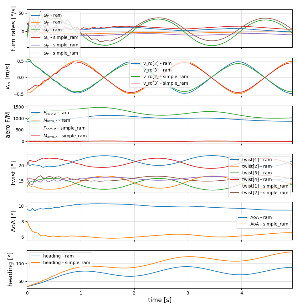 Oscillating steering input response, simple system