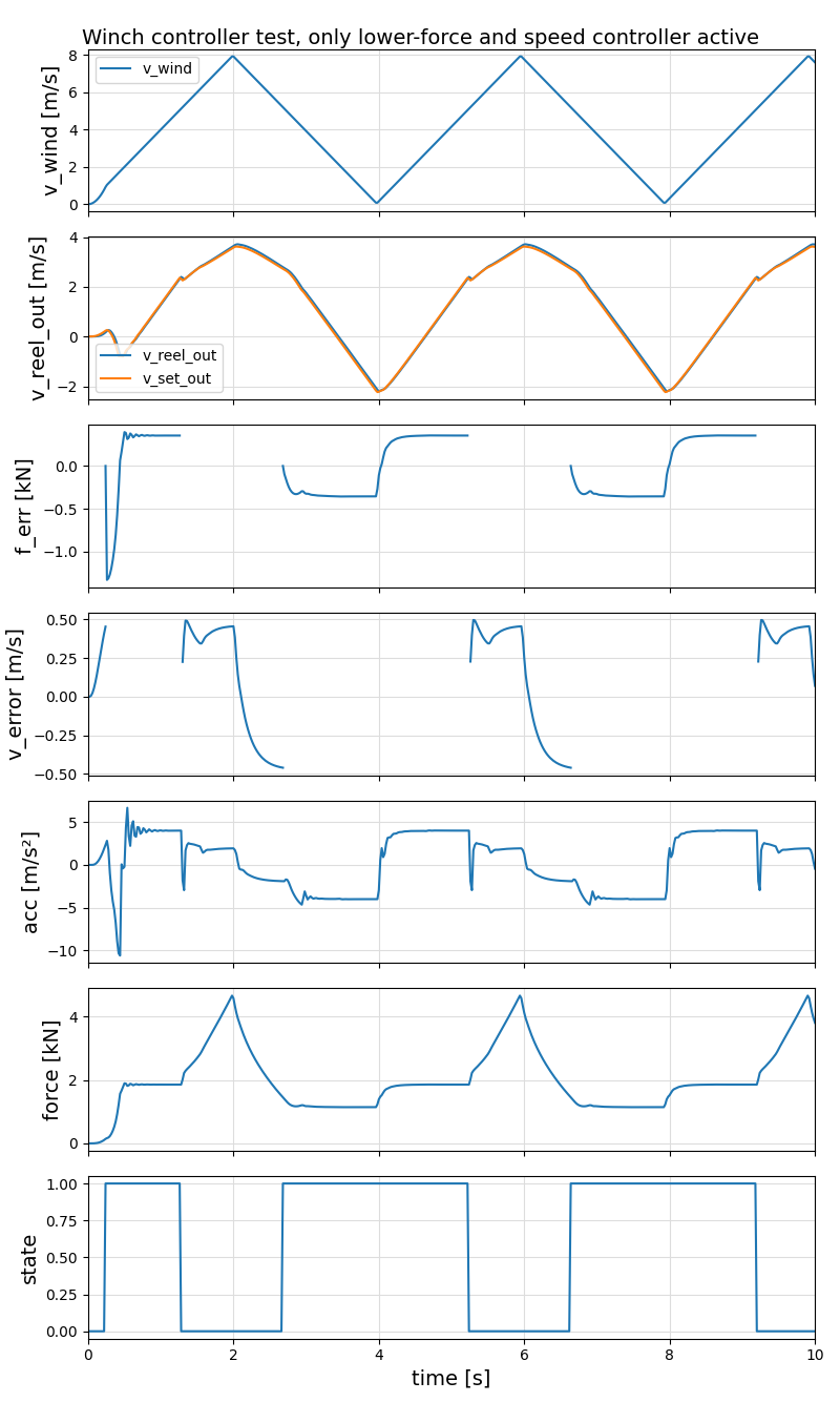 test_forcespeedcontroller1